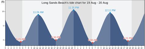 surfline long sands|long sands beach tide chart.